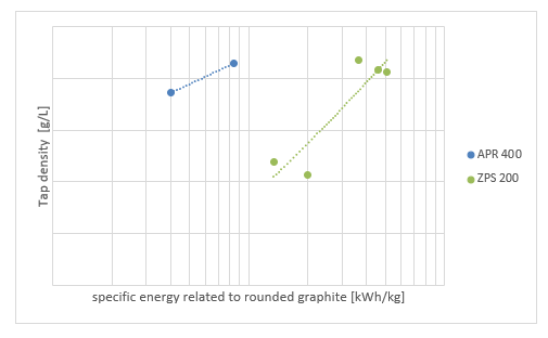 Diagram przedstawiający wydajność dwóch młynów klasyfikacyjnych Hosokawa, Zirkoplex ZPS i Alpine Particle Rounder, mierzonych według gęstości nasypowej i energii